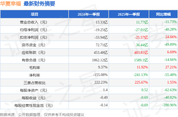 鼎盛配资 华夏幸福(600340)2025年一季报简析: 净利润减40.28%