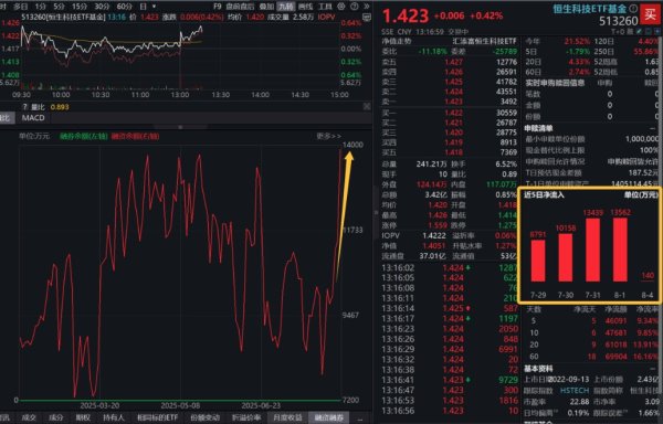 金多多配资 降息预期+AI超预期，港股科技大热！恒生科技ETF基金(513260)融资余额创上市新高，港股通科技30ETF(520980)连续第16日吸金！