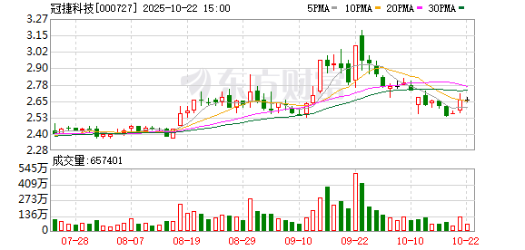 鼎东策略 冠捷科技：截至2025年6月10日公司股东人数约为14.9万户