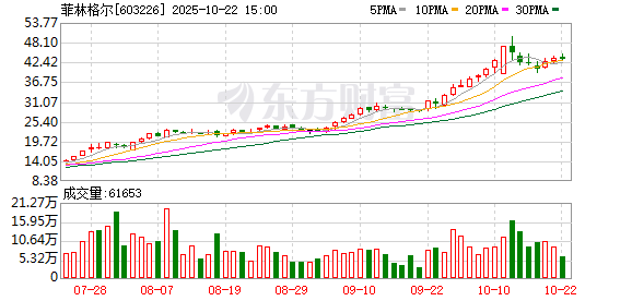 道正网配资 菲林格尔：截至2025年5月30日公司股东人数为6274户